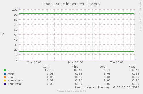 Inode usage in percent