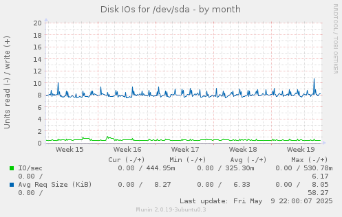 Disk IOs for /dev/sda