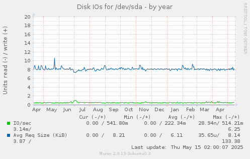 Disk IOs for /dev/sda