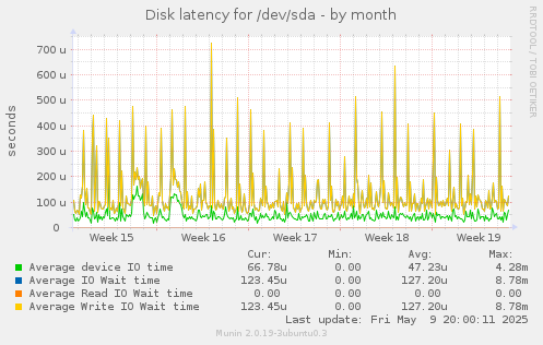 Disk latency for /dev/sda