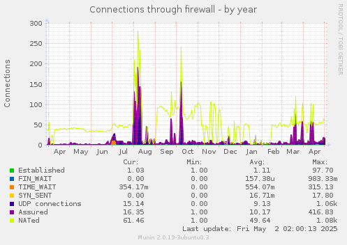 Connections through firewall