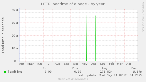 HTTP loadtime of a page