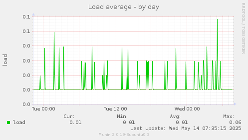 Load average