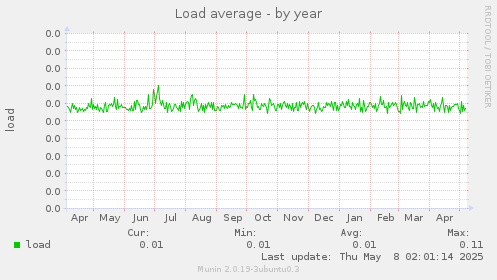 Load average