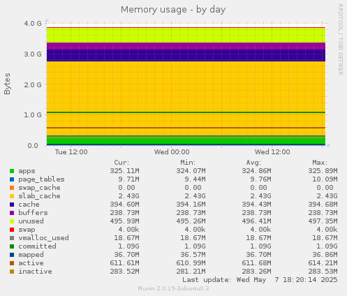 Memory usage