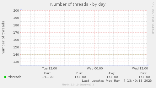 Number of threads