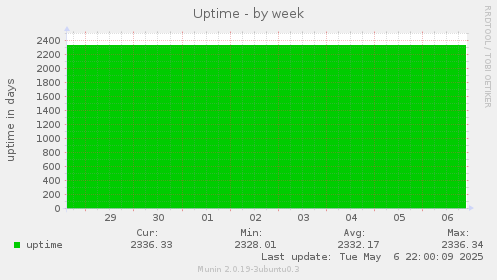 Uptime
