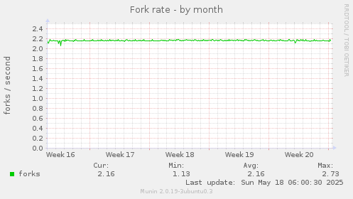 Fork rate