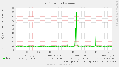 tap0 traffic