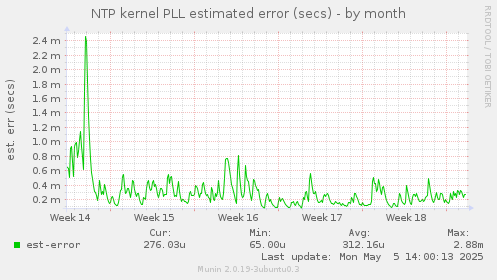 NTP kernel PLL estimated error (secs)