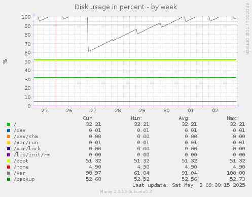 Disk usage in percent
