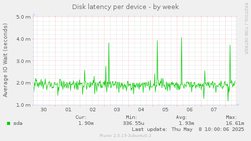 Disk latency per device