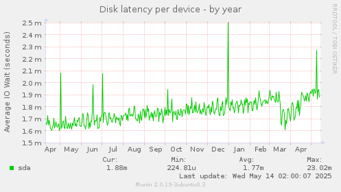 Disk latency per device