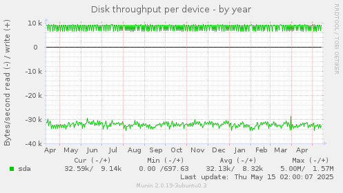 Disk throughput per device