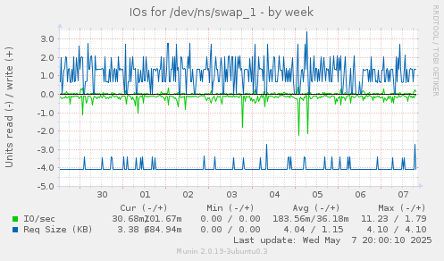 IOs for /dev/ns/swap_1