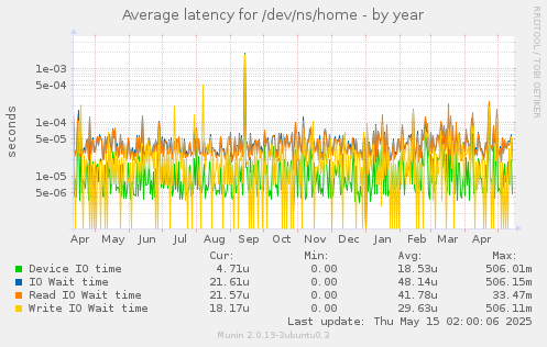 Average latency for /dev/ns/home