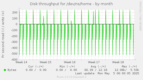 Disk throughput for /dev/ns/home