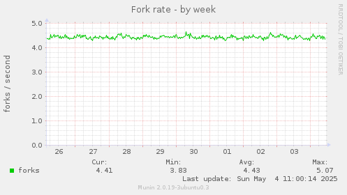 Fork rate