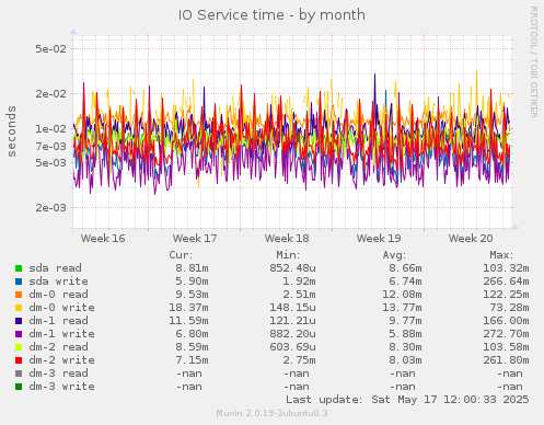IO Service time