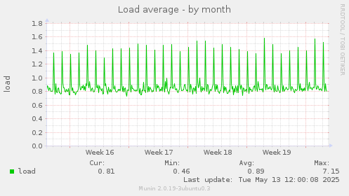Load average