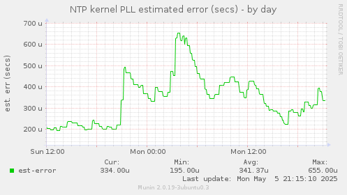 NTP kernel PLL estimated error (secs)