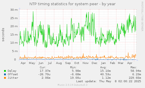 NTP timing statistics for system peer