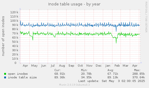 Inode table usage