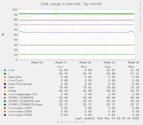 Disk usage in percent