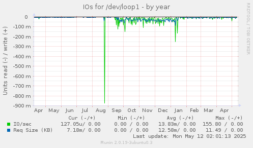 IOs for /dev/loop1