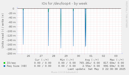 IOs for /dev/loop4