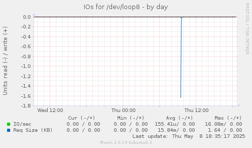 IOs for /dev/loop8