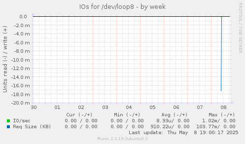 IOs for /dev/loop8