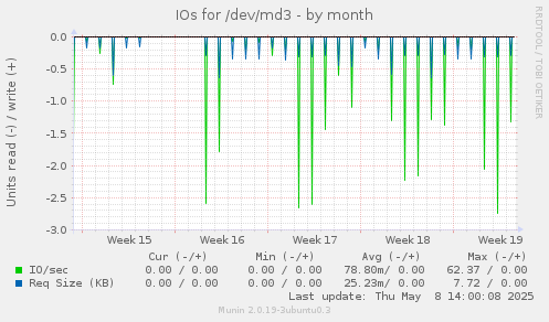 IOs for /dev/md3