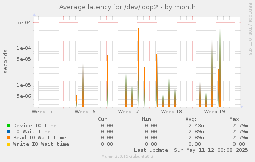 Average latency for /dev/loop2