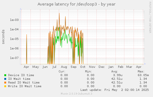 Average latency for /dev/loop3