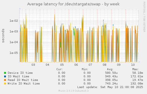 Average latency for /dev/stargate/swap