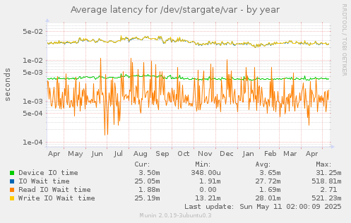 Average latency for /dev/stargate/var