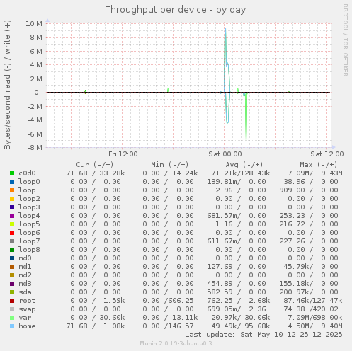 Throughput per device