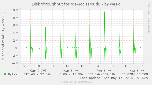 Disk throughput for /dev/cciss/c0d0