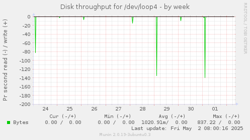 Disk throughput for /dev/loop4