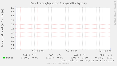 Disk throughput for /dev/md0