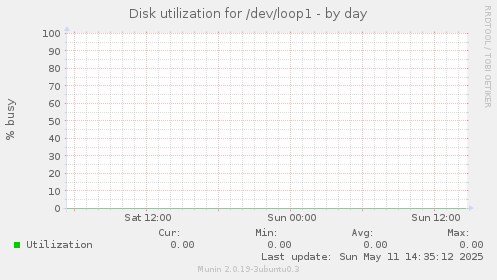 Disk utilization for /dev/loop1
