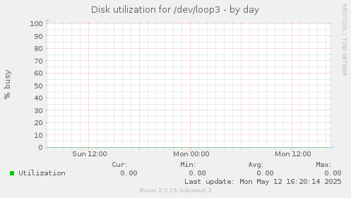 Disk utilization for /dev/loop3