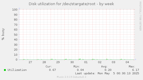 Disk utilization for /dev/stargate/root