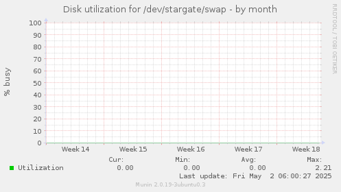Disk utilization for /dev/stargate/swap