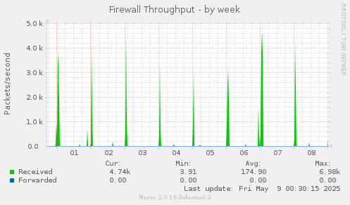 Firewall Throughput
