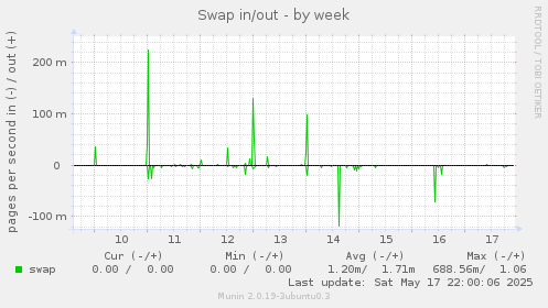 Swap in/out