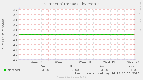 Number of threads