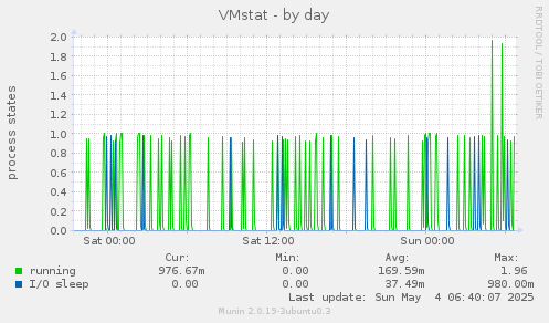 VMstat