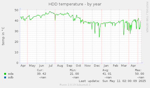 HDD temperature